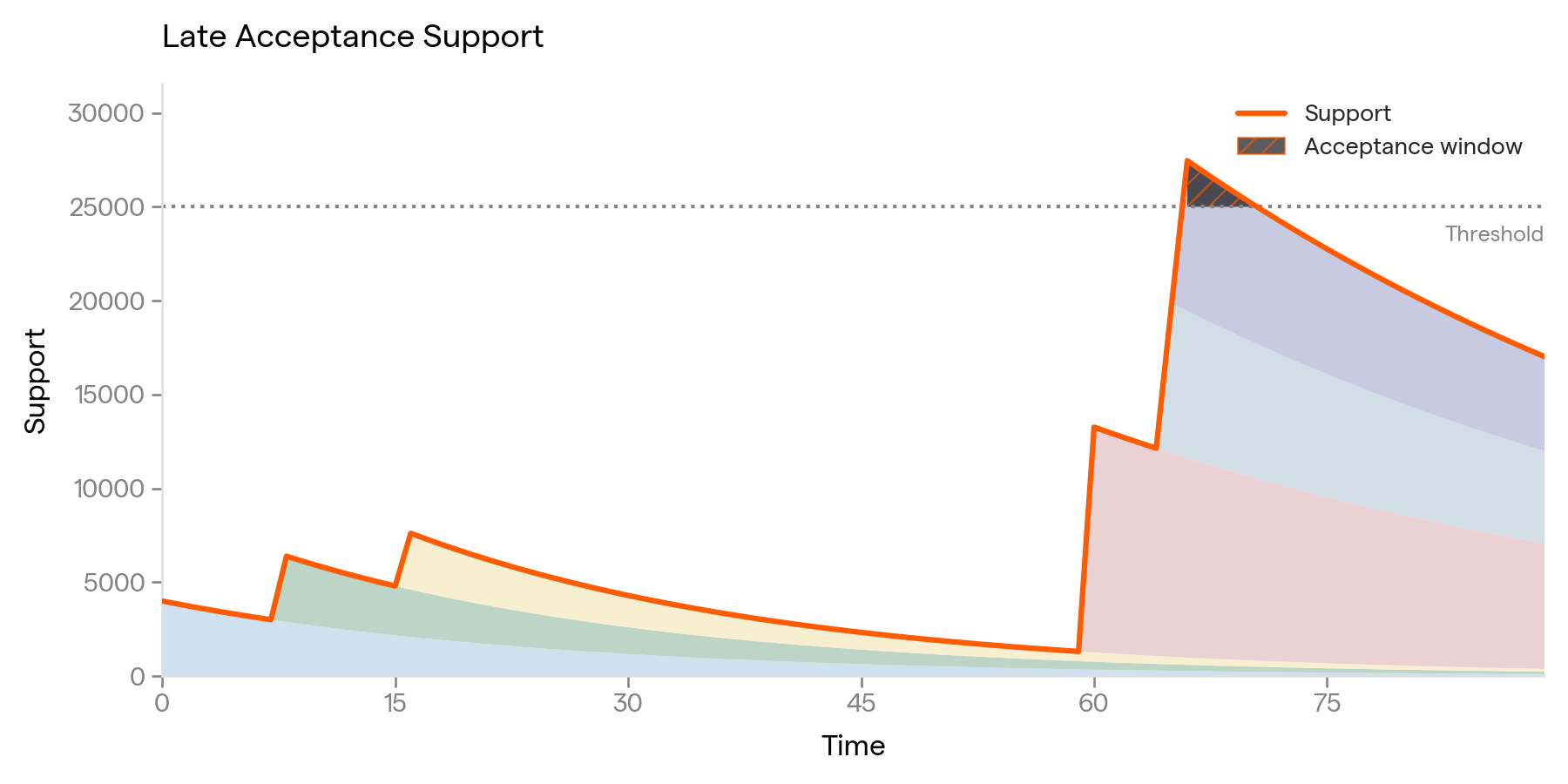 Fig 4. An Initiative initially fails to garner support, but subsequently becomes popular enough to be actioned.