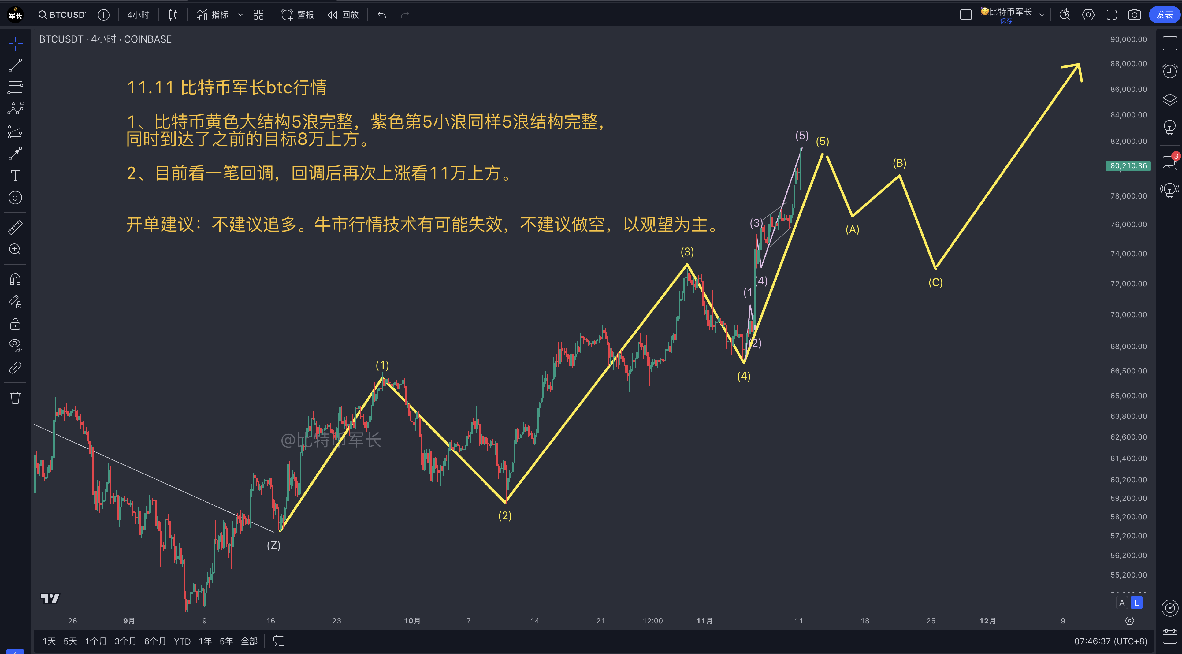 BTC价格走势分析