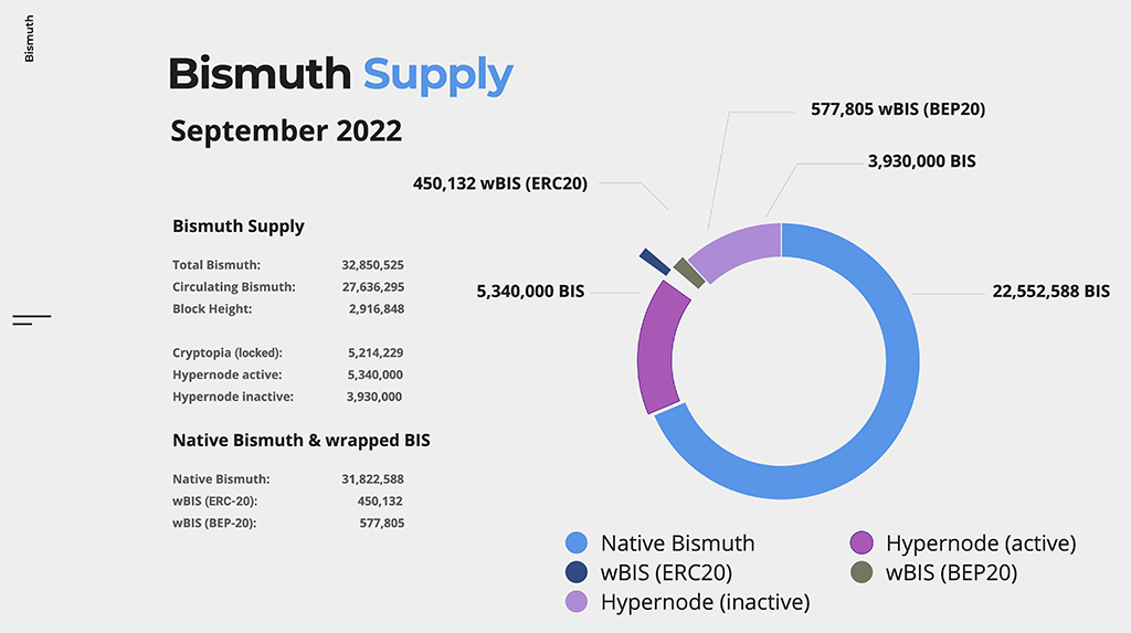 Bismuth Supply September 2022