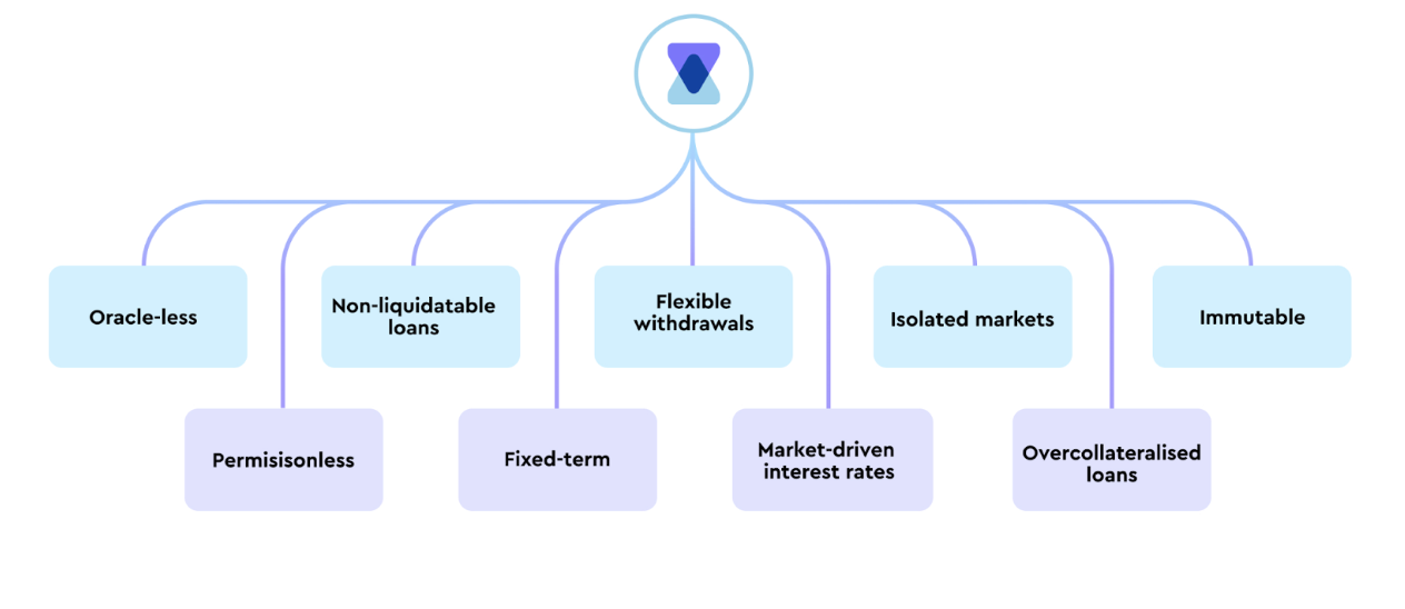 https://timeswap.gitbook.io/docs/introduction/introduction