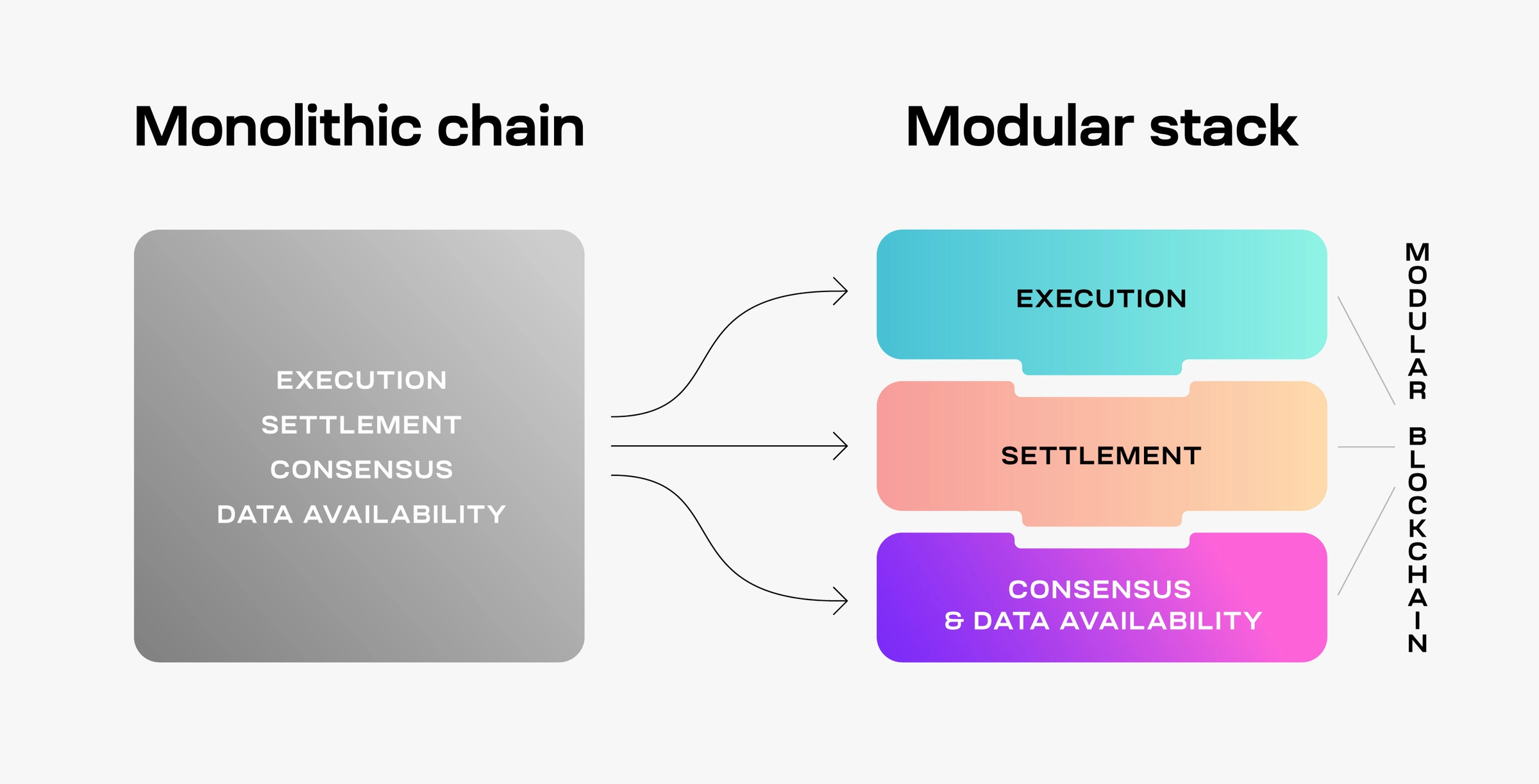 Modular Blockchains stack (Source - Celestia)