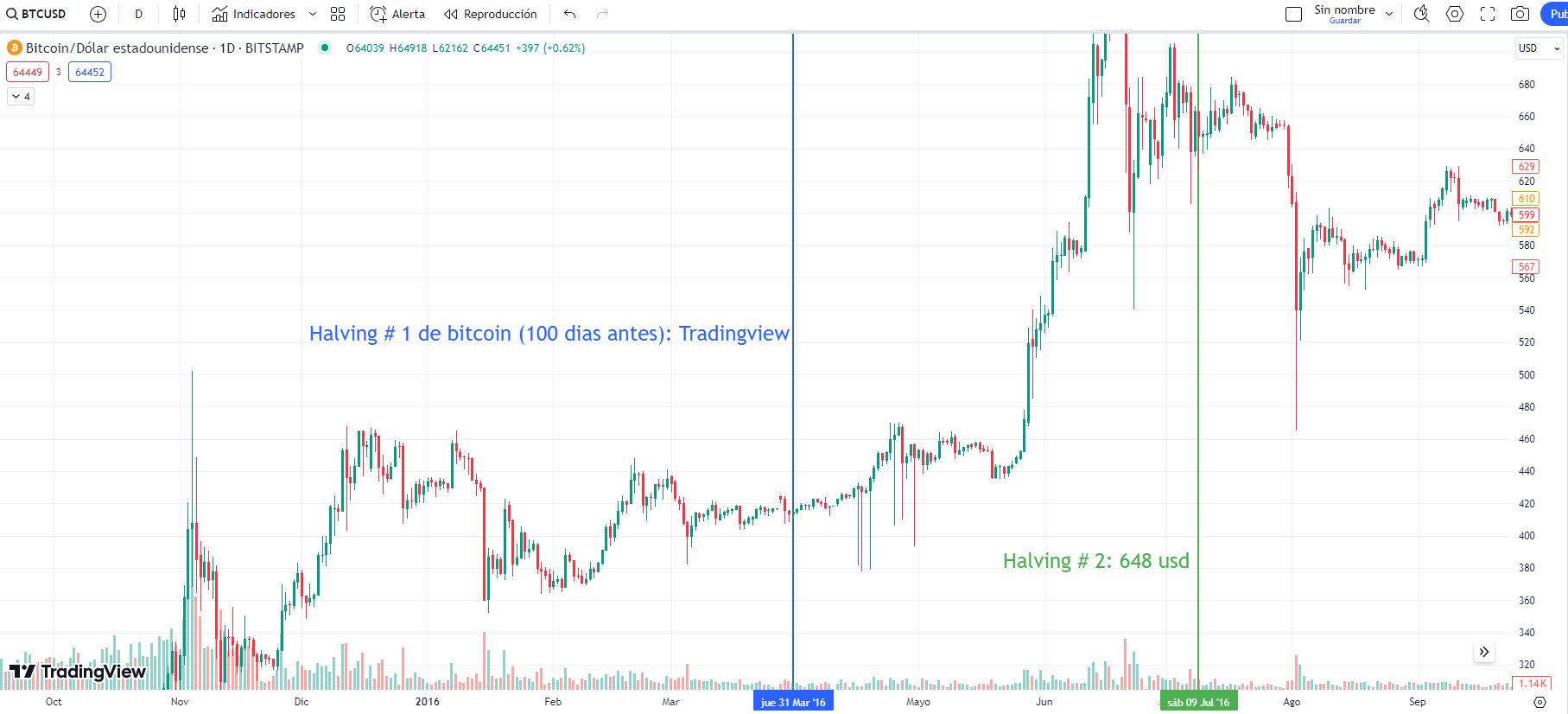Halving # 2 de bitcoin (100 dias antes): Tradingview