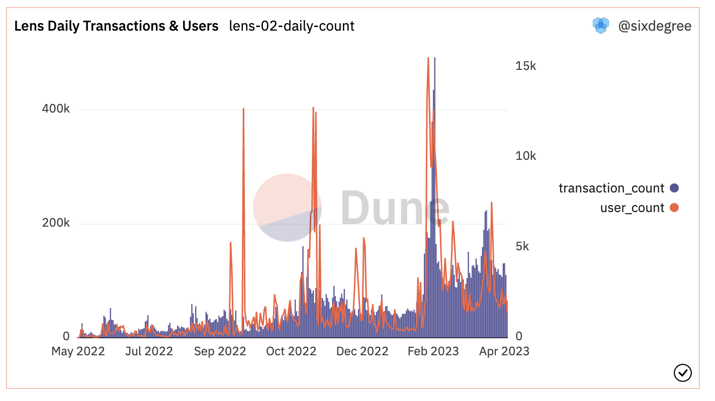 LENS PROTOCOL DAILY USERS COUNT source: Dune Analytics