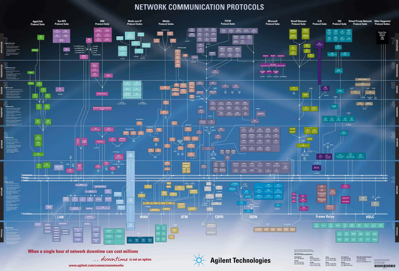 Protocols all the way down | Image Credit: Agilent Technologies