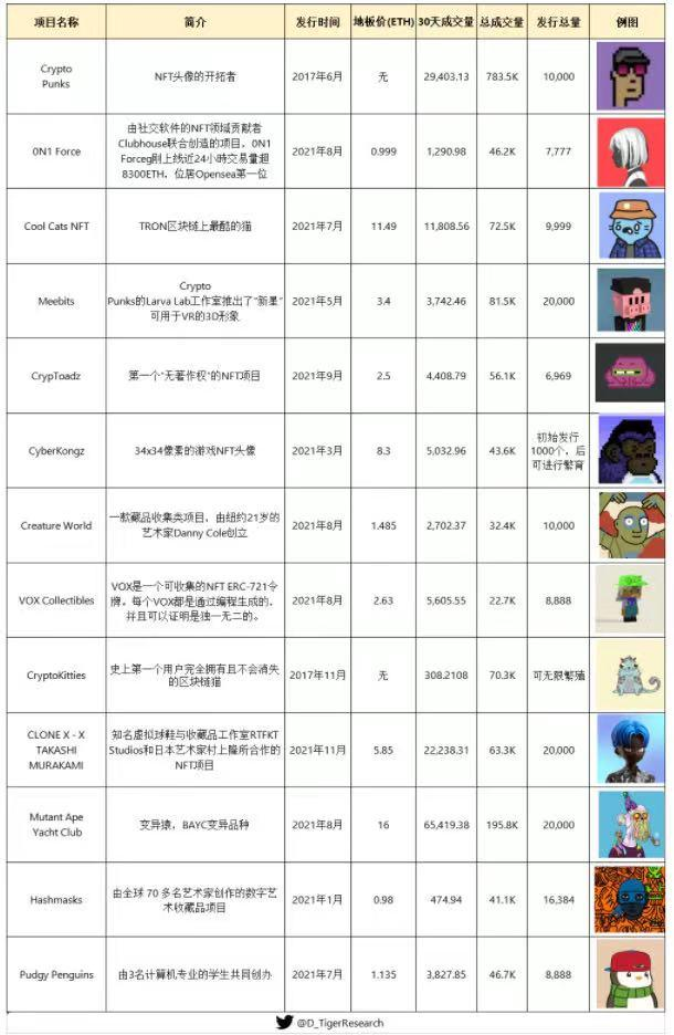 图4-17 部分热门 NFT 项目基本信息介绍，截至2022-01-19