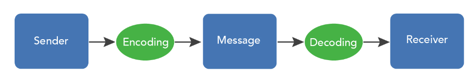 Simple, one way communication.