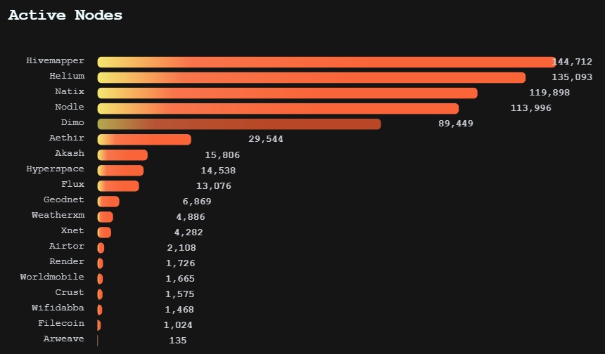 Active Nodes of Different DePIN Projects – Source: EV3