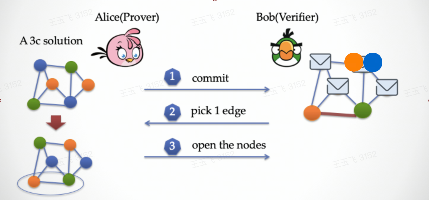 图片来源：https://secbit.io/blog/2019/07/31/zero-knowledge-and-proof