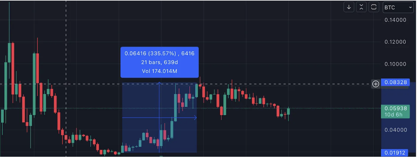 ETHBTC Surge 335% between Feb 2020 and Nov 2021
