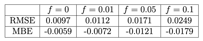 Table 3: RMSE and MBE for theoretical and experimental data.