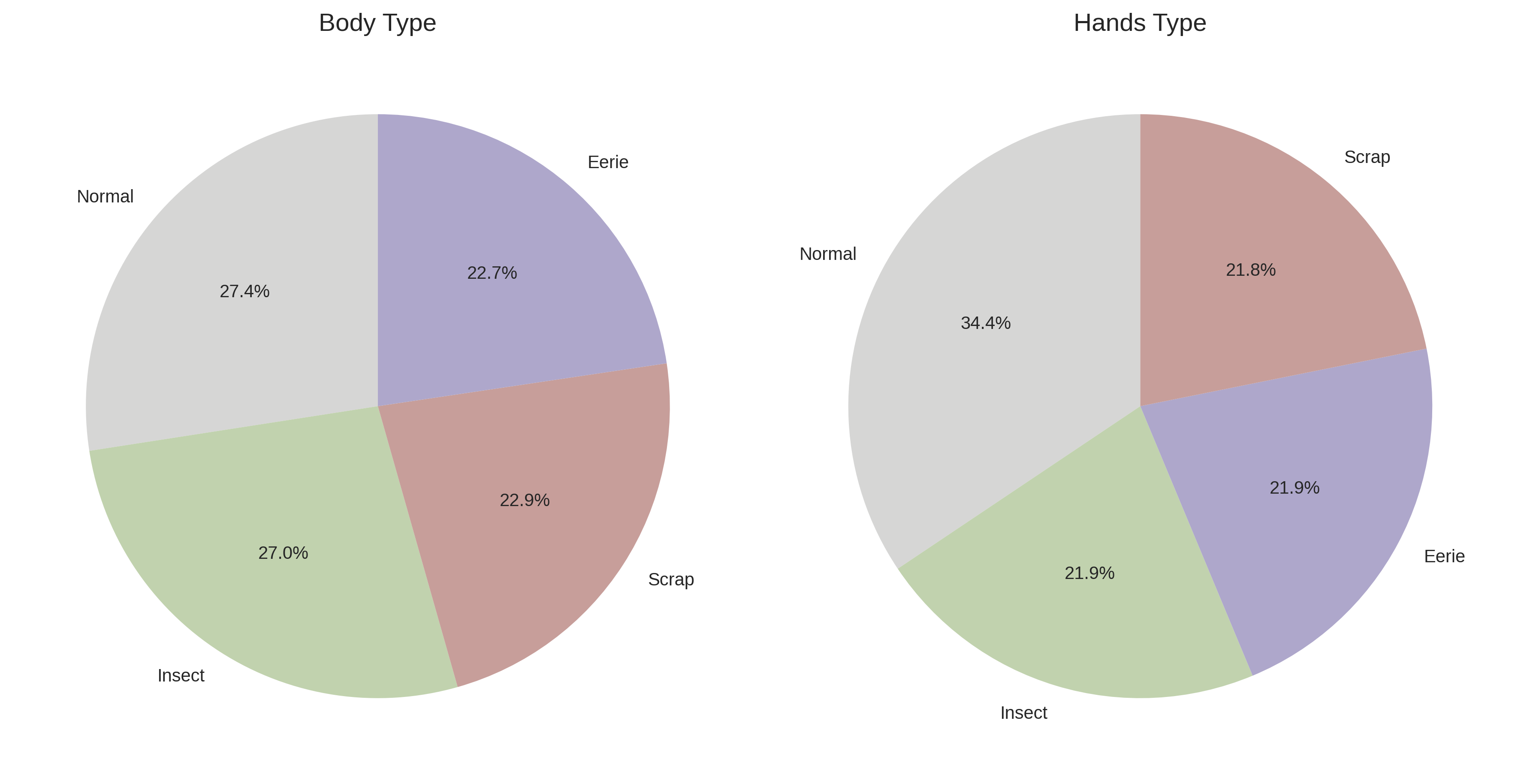 Distribution for Hands and Body Types