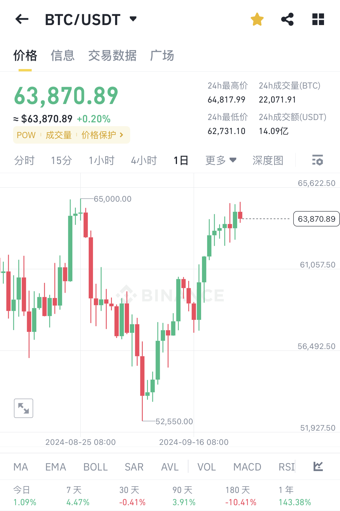 BTC当前价格63000多美元