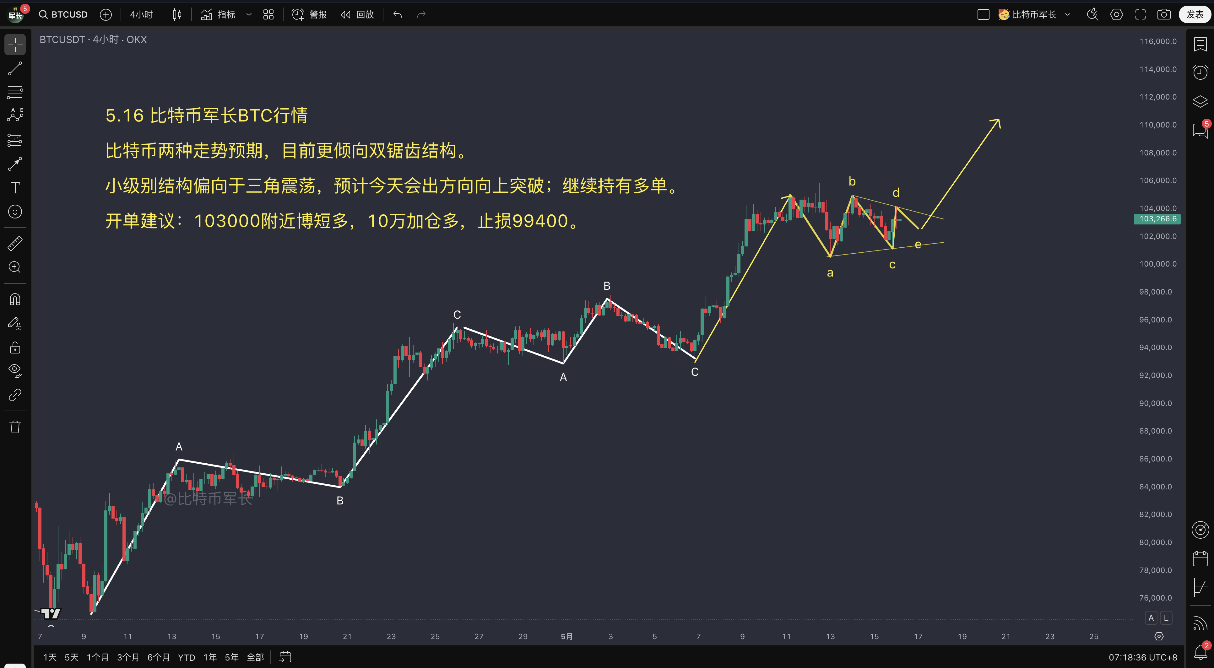 BTC价格走势分析