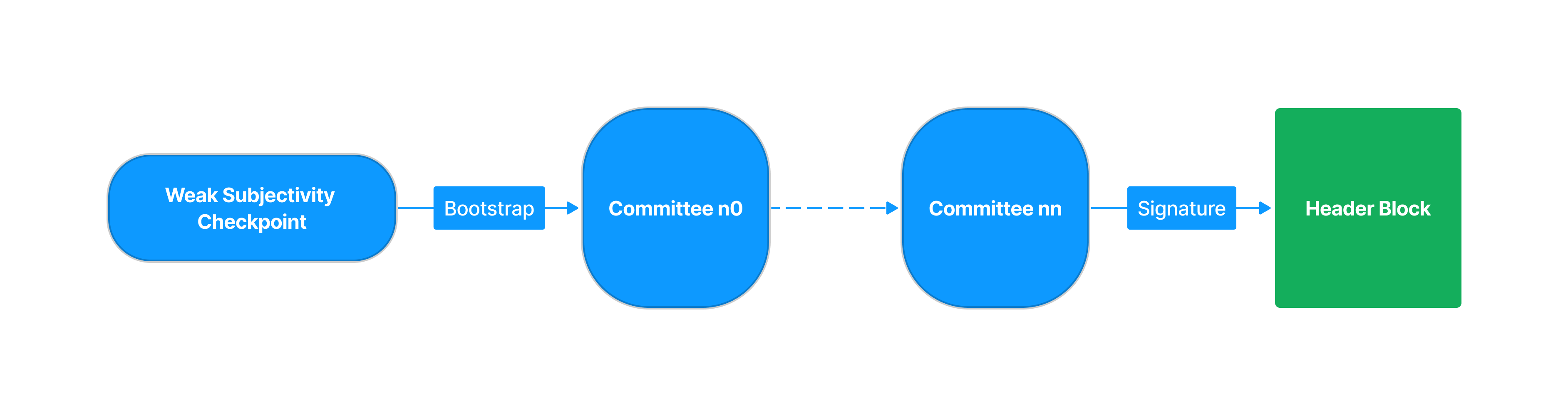 Light client sync process