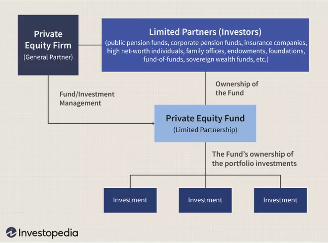 Private Equity Firm Breakdown credit: Investopedia