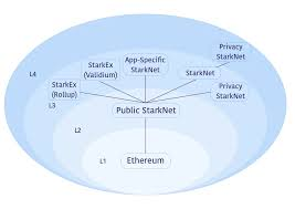 https://book.starknet.io/ch03-05-layer-3.html