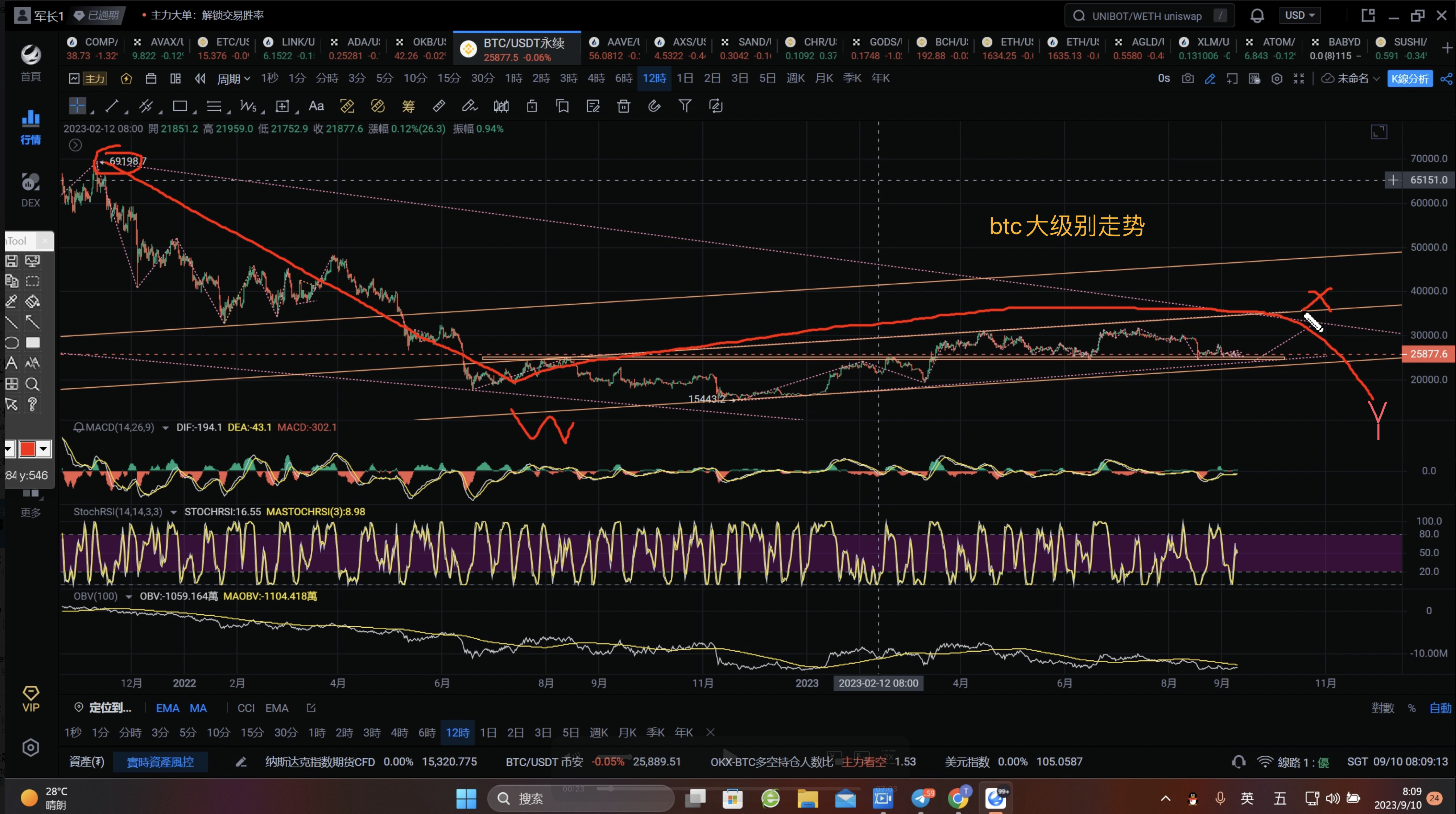 btc大级别走势分析
