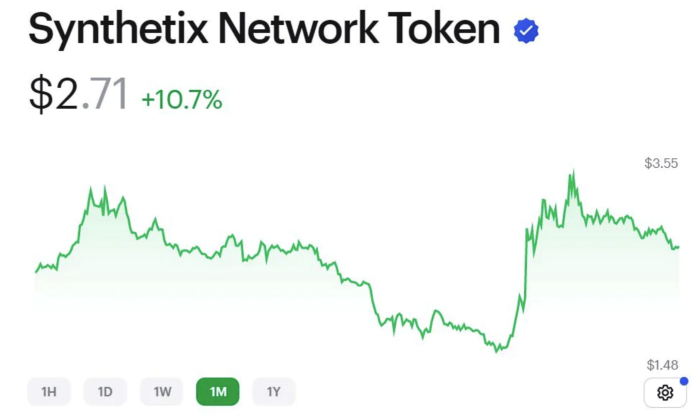 SNX — Recent Performance