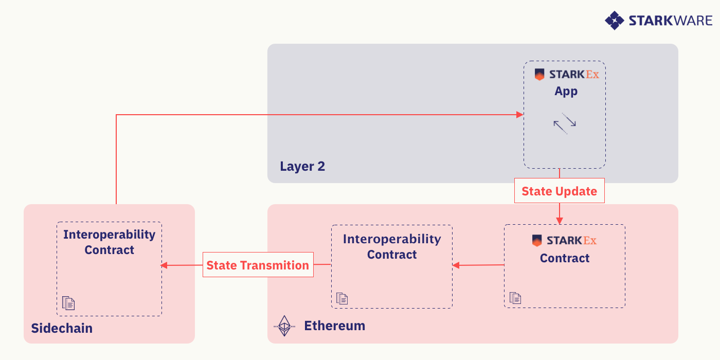 Figure 3: Un pont StarkEx qui fonctionne, Ethereum sécurise un bride sidechain 