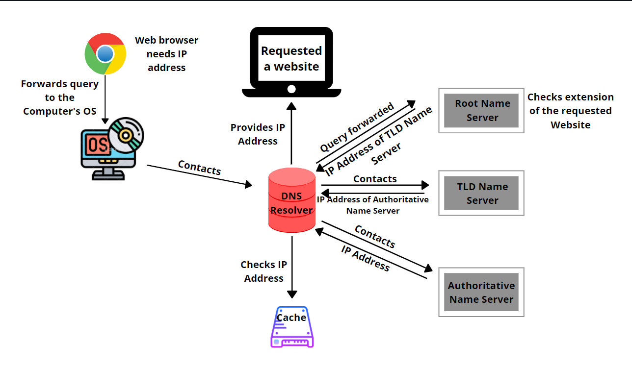 How DNS works