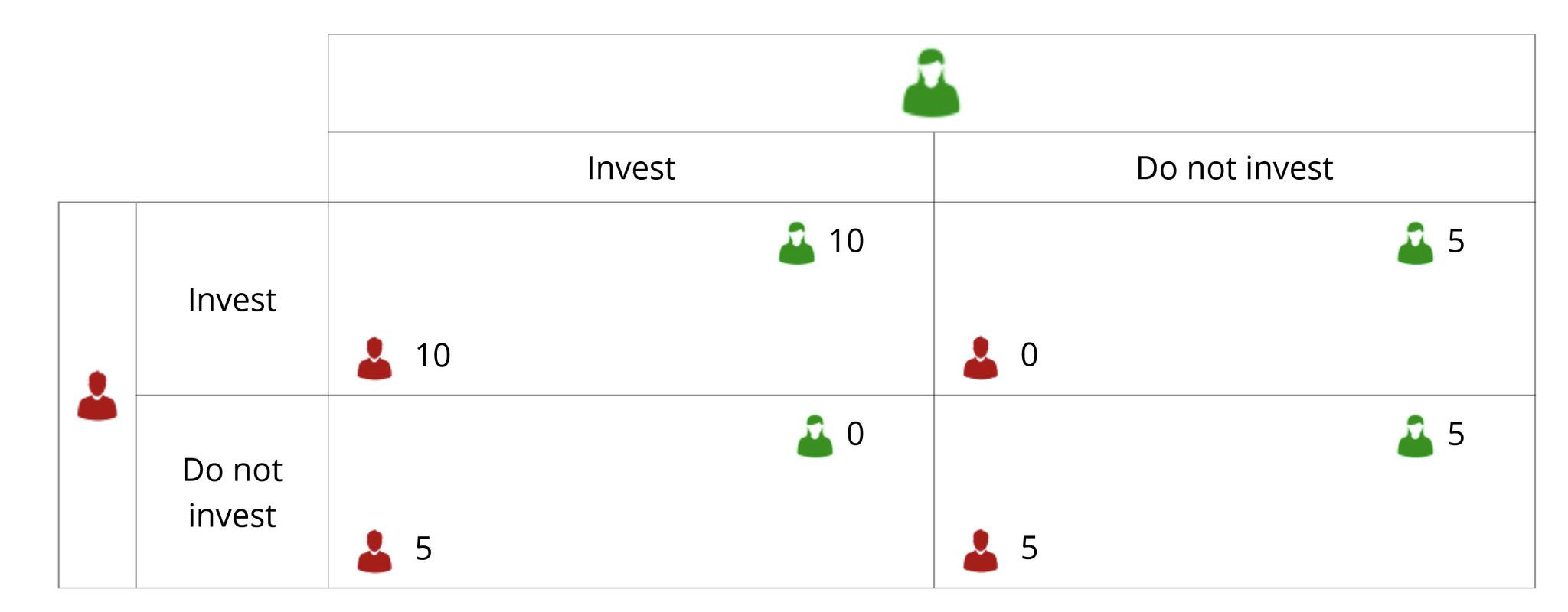 Coordination game: red and green investing/building together pays out more, to both 