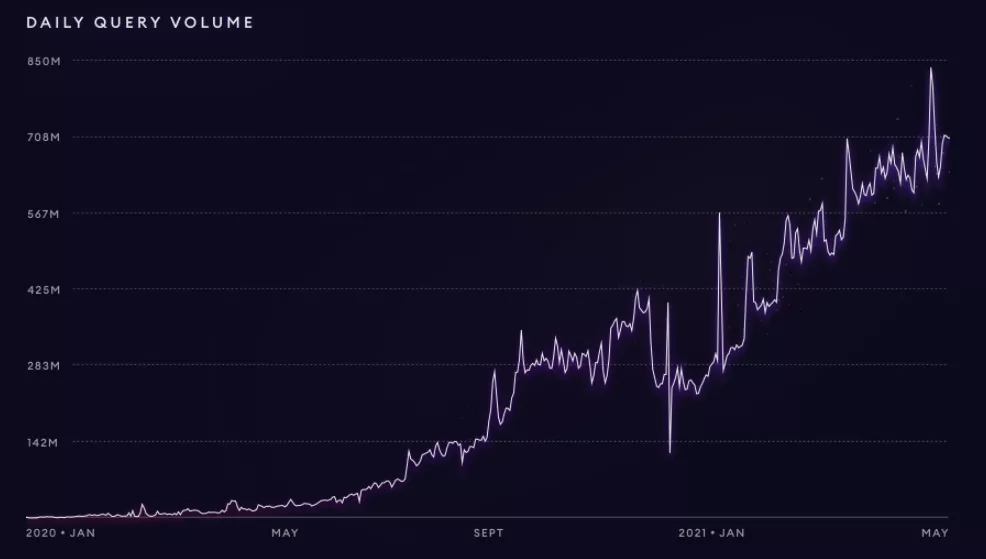 The graph的数据查询业务增长趋势，数据来源：https://thegraph.com/blog/20billion-queries