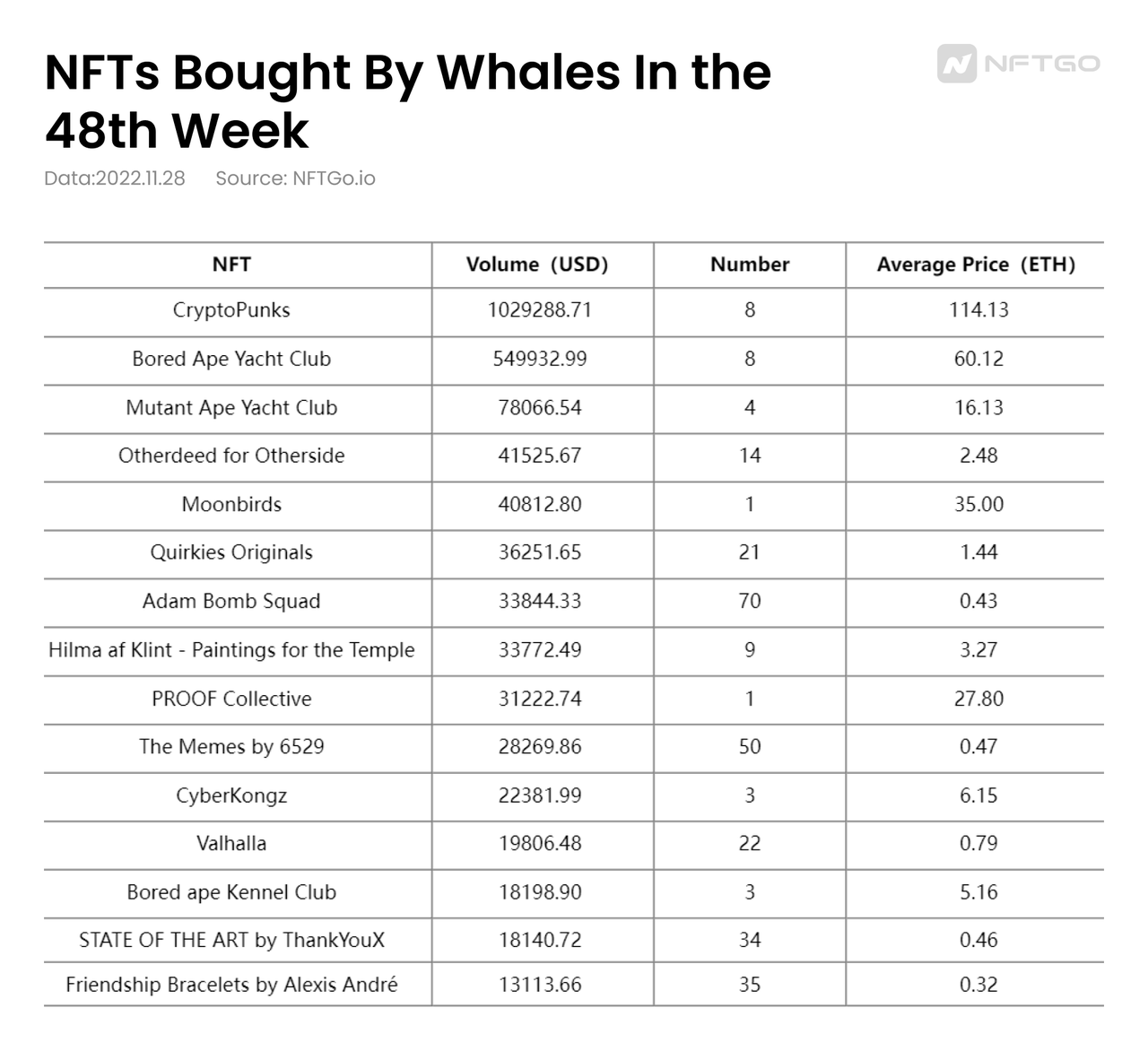 2022년 48주 차 고래의 NFT 구매 목록(NFTGo.io)