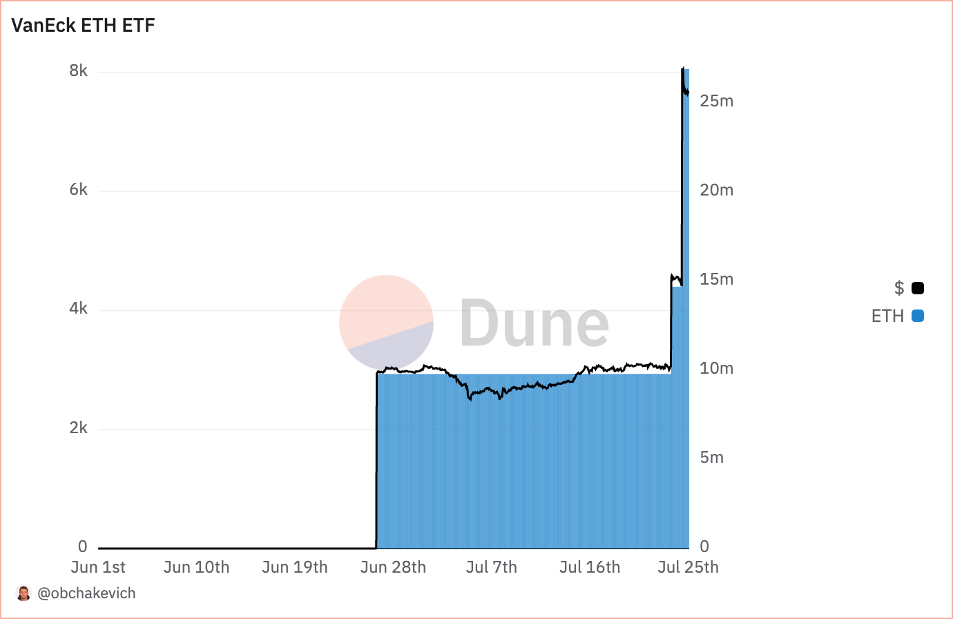 VanEck Ethereum ETF [ total ETH ] ( source: @obchakevich on Dune Analytics )