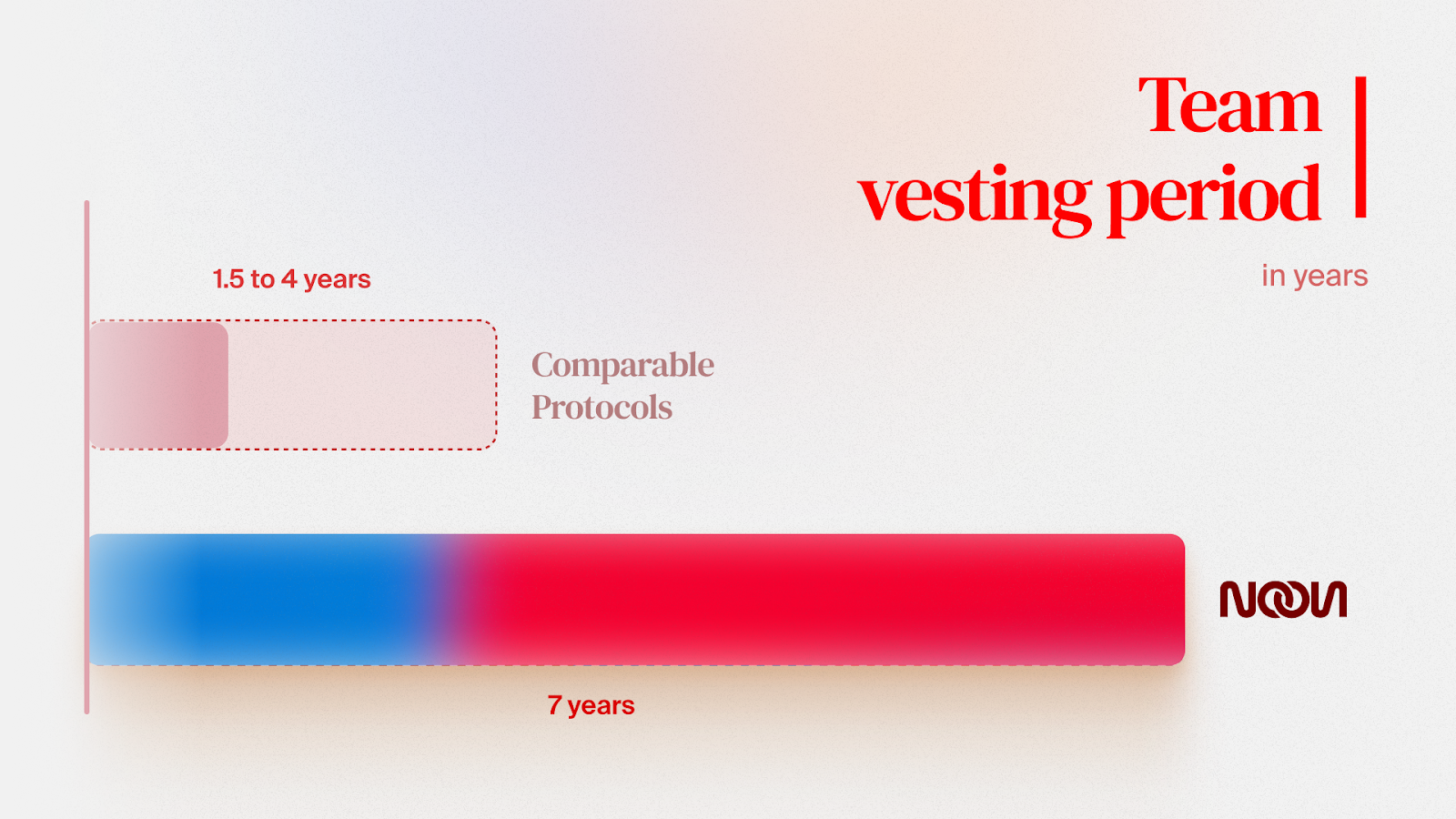 Illustration of the Noon Team’s governance tokens vesting schedule v other similar protocols