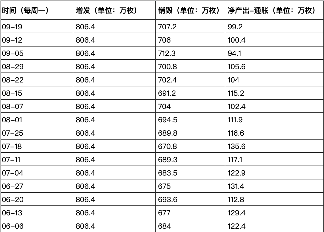 部分销毁数据，更多数据添加bitcoin2077