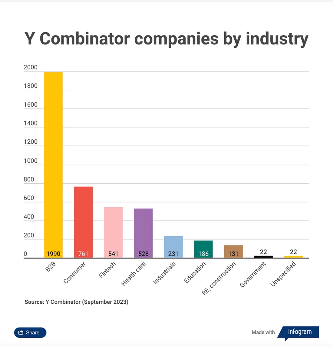 Seems like YC has a slight bias towards b2b saas companies!