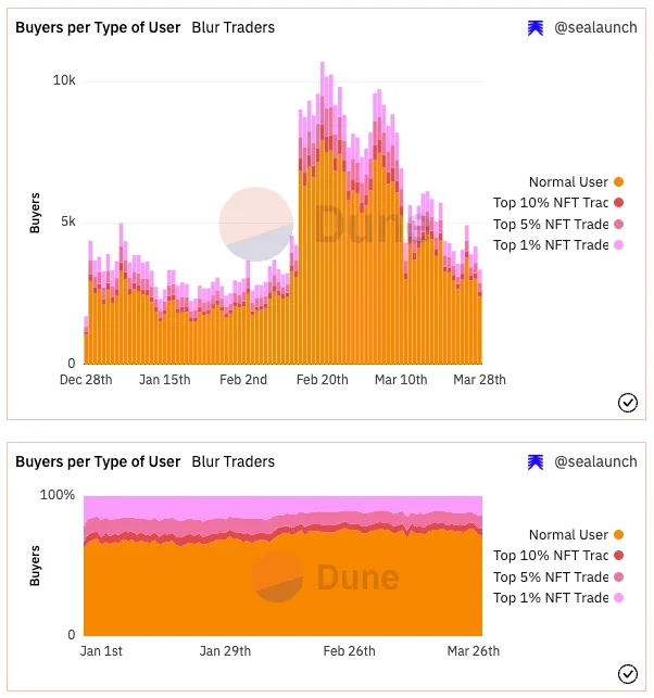 (Data Source: @sealaunch_Dune)