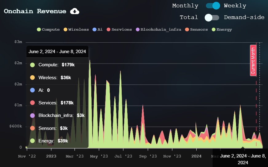 Total Onchain Revenue of DePIN Sector – Source: EV3