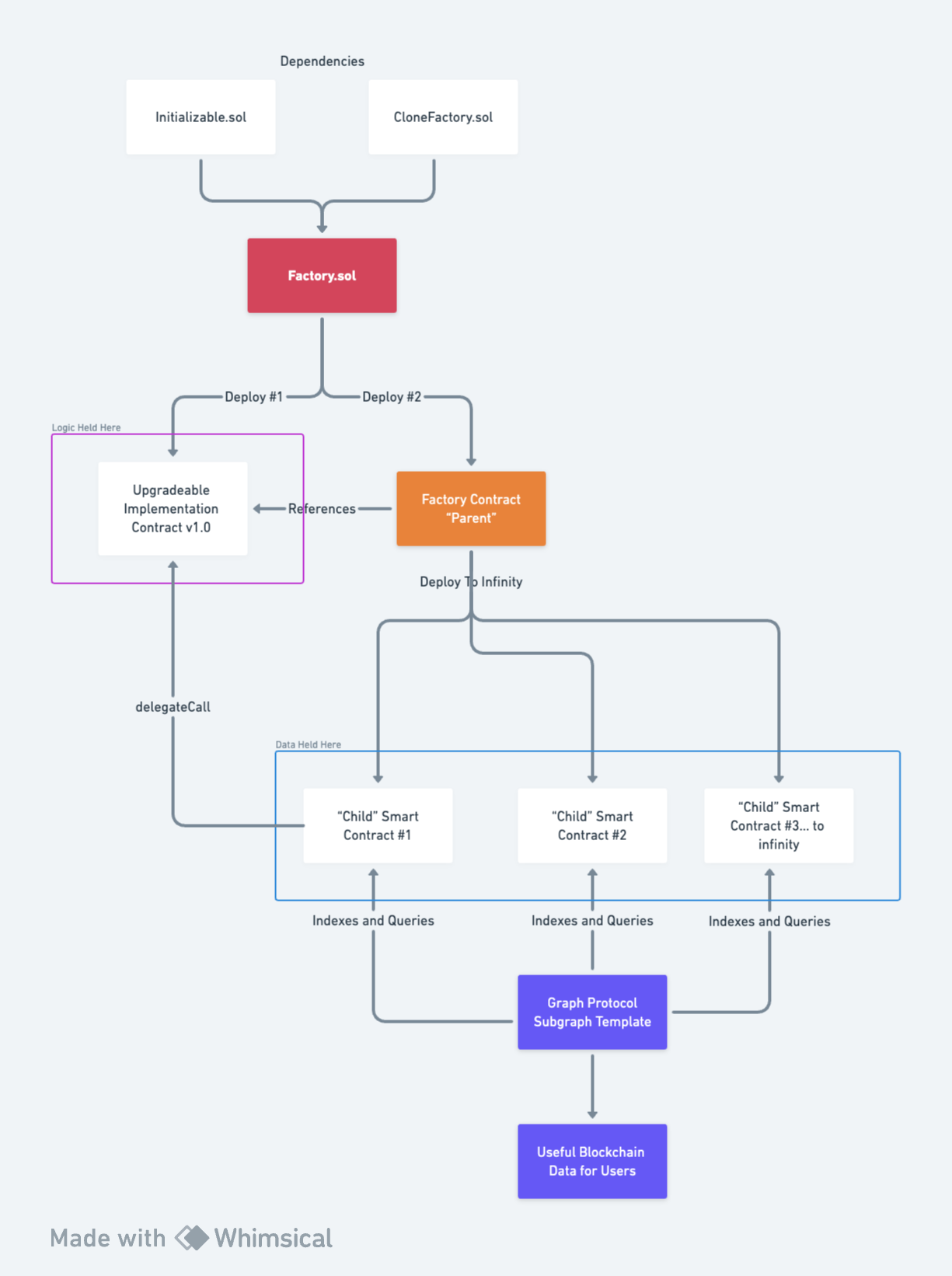 Indexing a Factory Pattern Smart Contract with a Subgraph