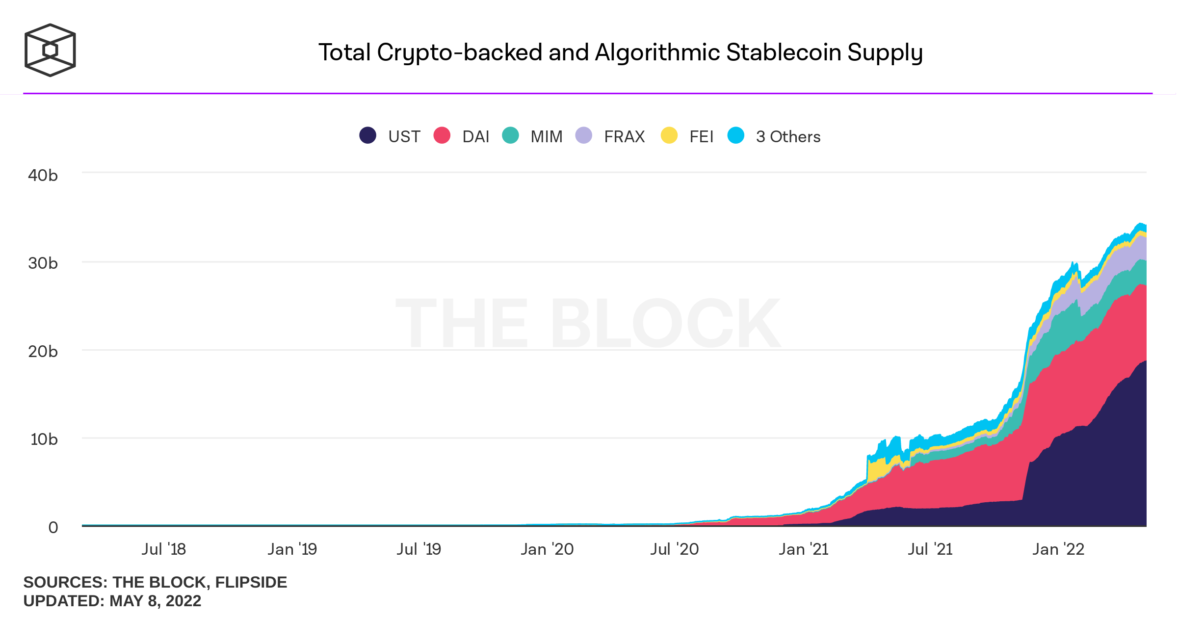Market Cap of Stablecoin