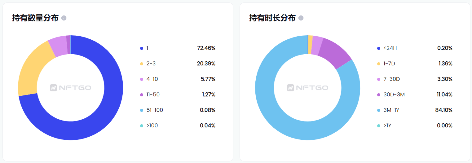 持有数量分布&持有时长分布