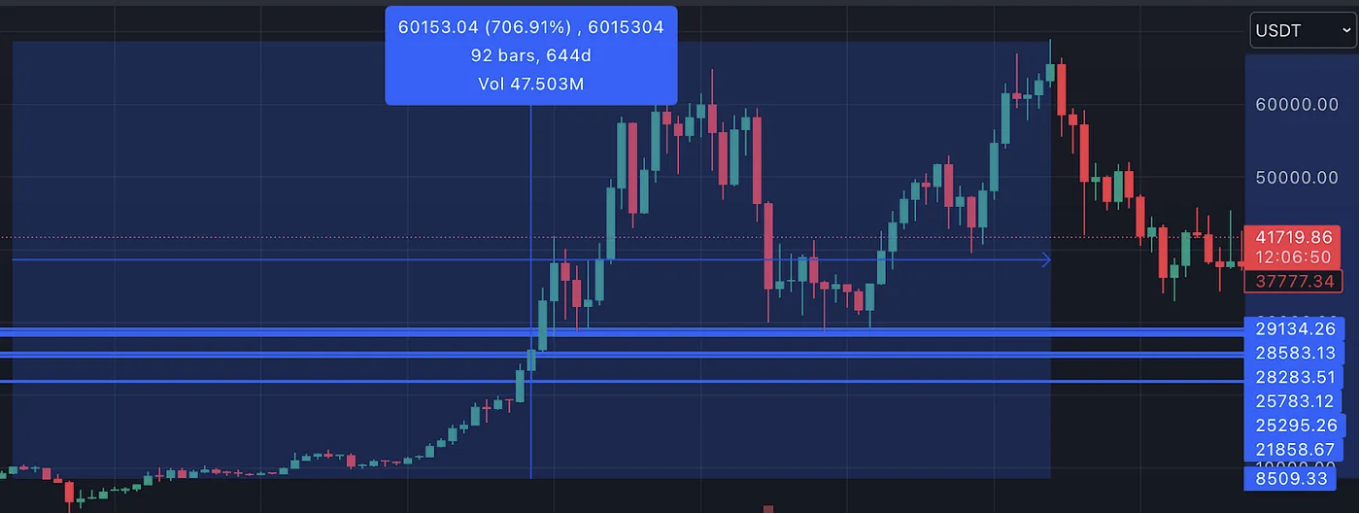 Bitcoin Surge 700% between Feb 2020 and Nov 2021