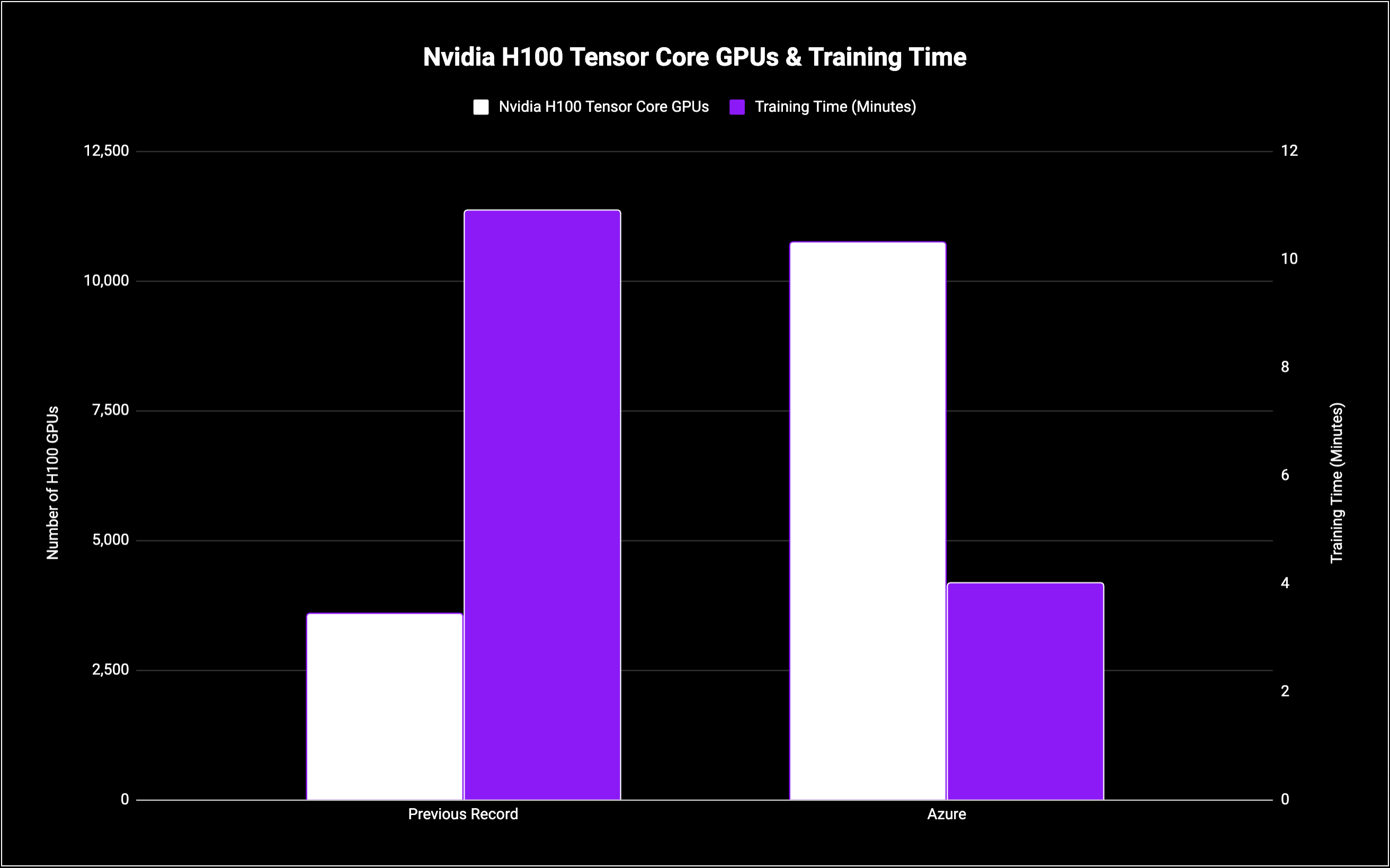 Scale records on the model GPT-3 (175 billion parameters) from MLPerf Training v3.0 in June 2023 (3.0-2003) and Azure on MLPerf Training v3.1 in November 2023 (3.1-2002). Source: Microsoft
