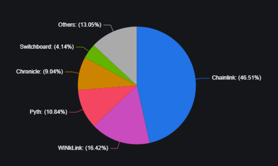 Chart depicting the market share of the top Oracle providers. Source: DefiLlama
