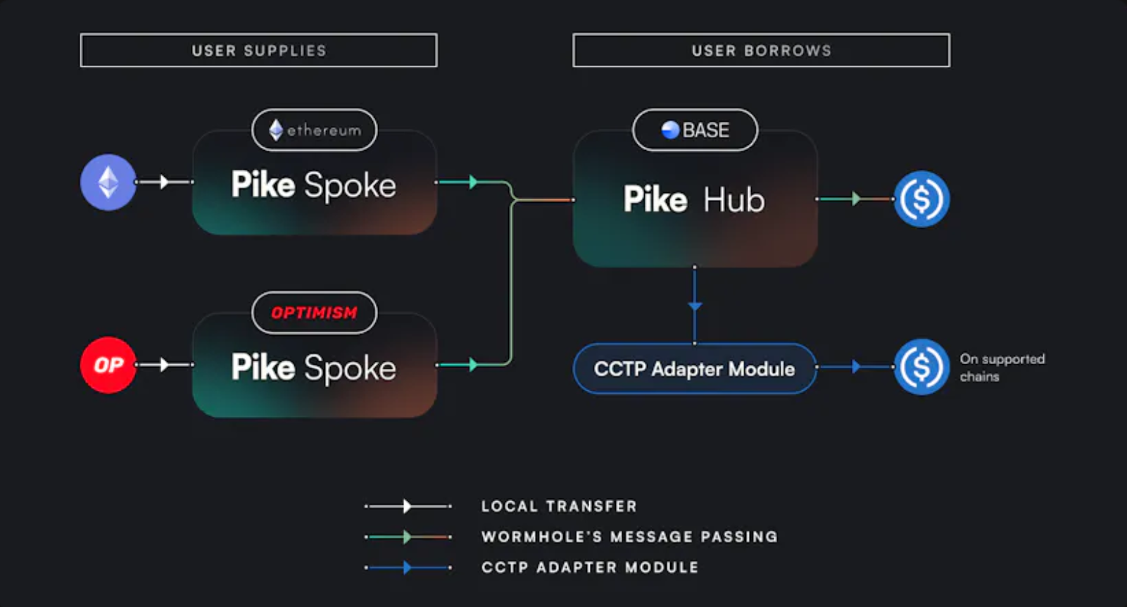 Інтеграція міжмережевого обміну повідомленнями Wormhole і CCTP Circle безпечно і ефективно полегшує передачу активів між декількома мережами.