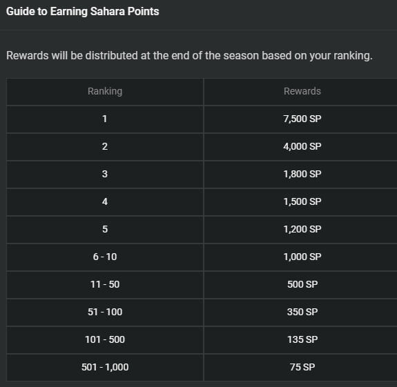 หมายเหตุ: ใน Season 2 ที่ผ่านมา มีการปรับเกณฑ์เรื่องแต้ม SP พิเศษเป็น 15,000 อันดับแรก