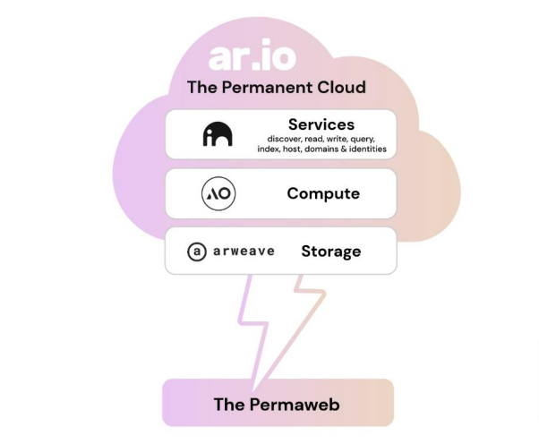 The Permanent Cloud Network