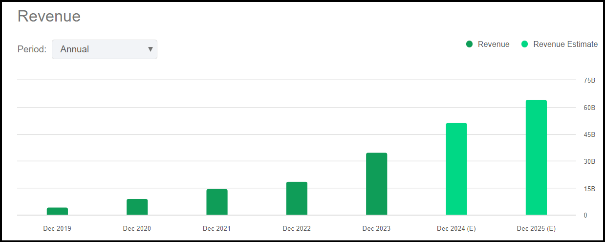 拼多多年度收入 2019-2025 年 （SA 特供）
