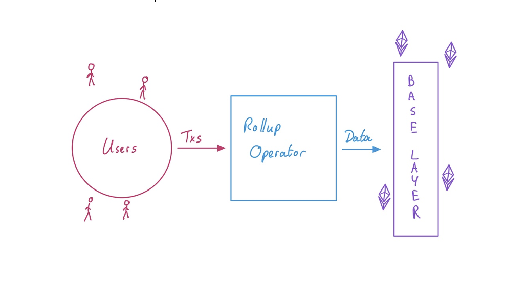 https://barnabe.substack.com/p/understanding-rollup-economics-from