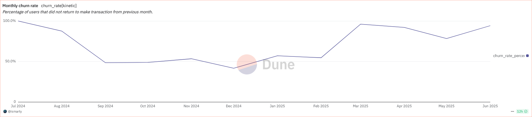 Source: https://dune.com/ismarty/kinetic#wallet-activity