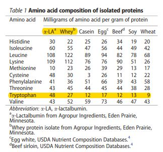 Whey contains some Alpha-LA, thus outcompetes other dietary sources in Trp content. Also, notice the very high Trp-LNAA ratio in both compared to other sources. 
