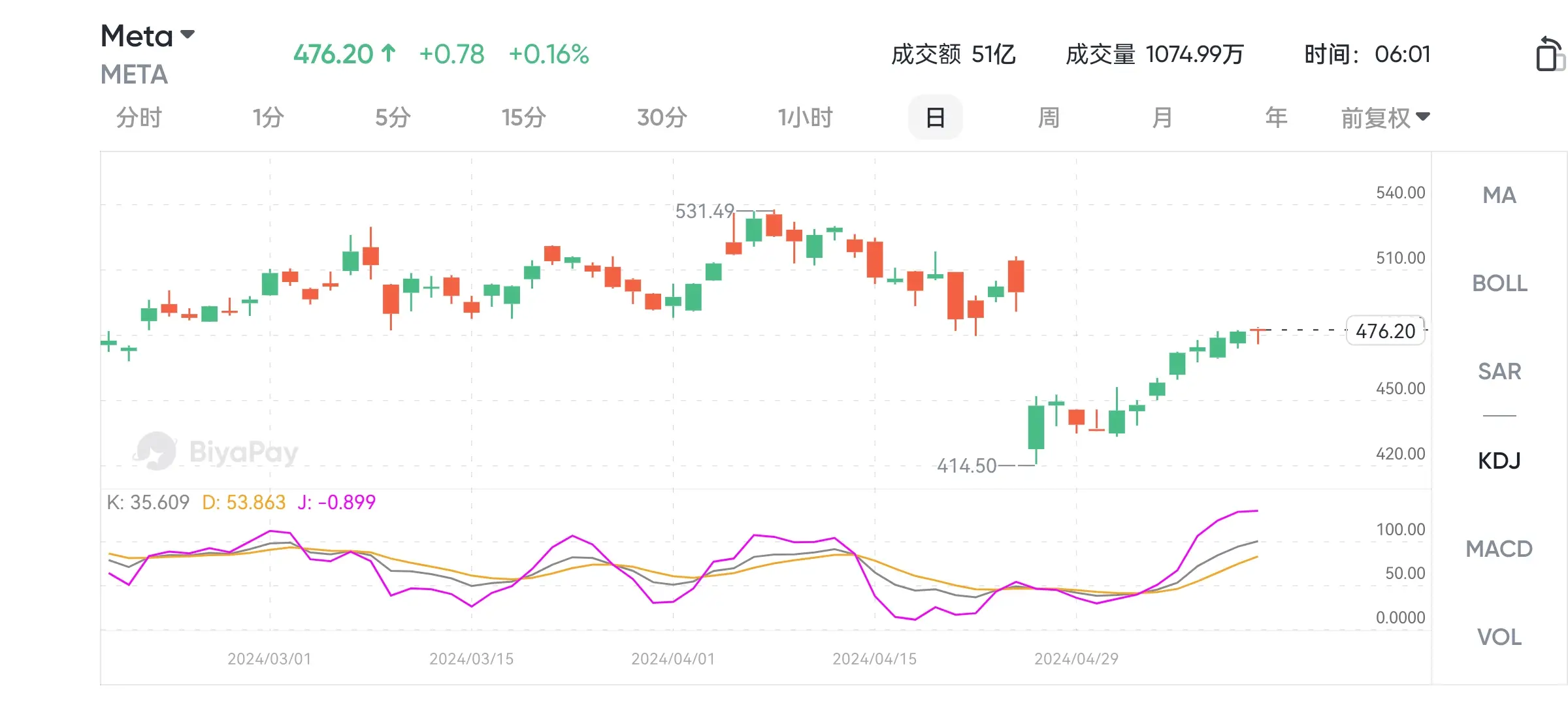 Meta 行情走势，图BiyaPay App
