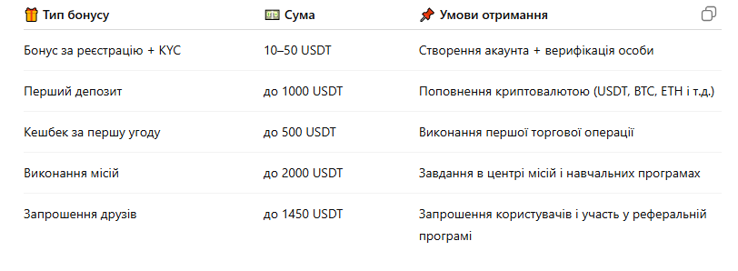  Детальний розподіл бонусу 5000 USDT