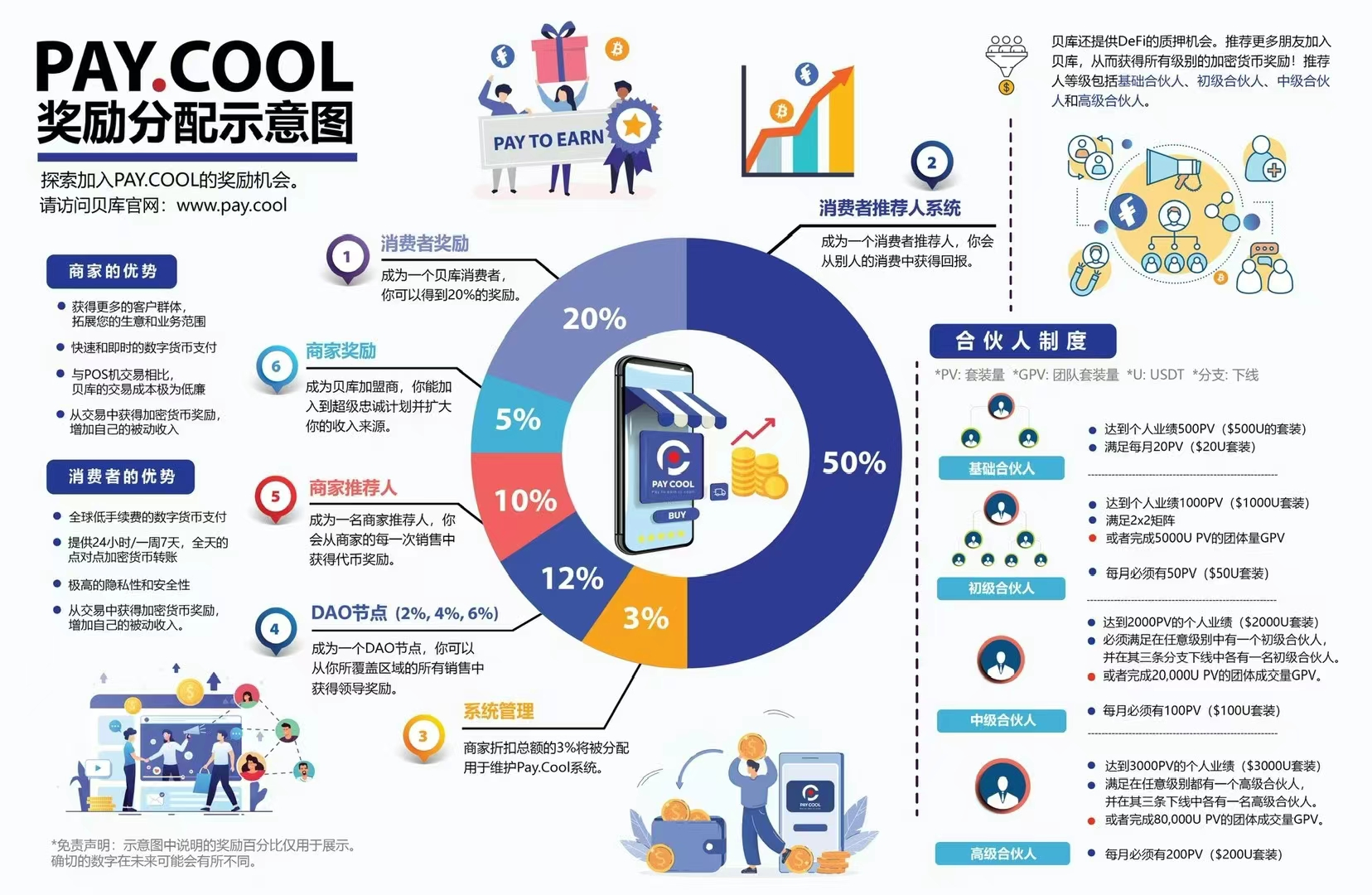 Pay.cool支付奖励分配示意图
