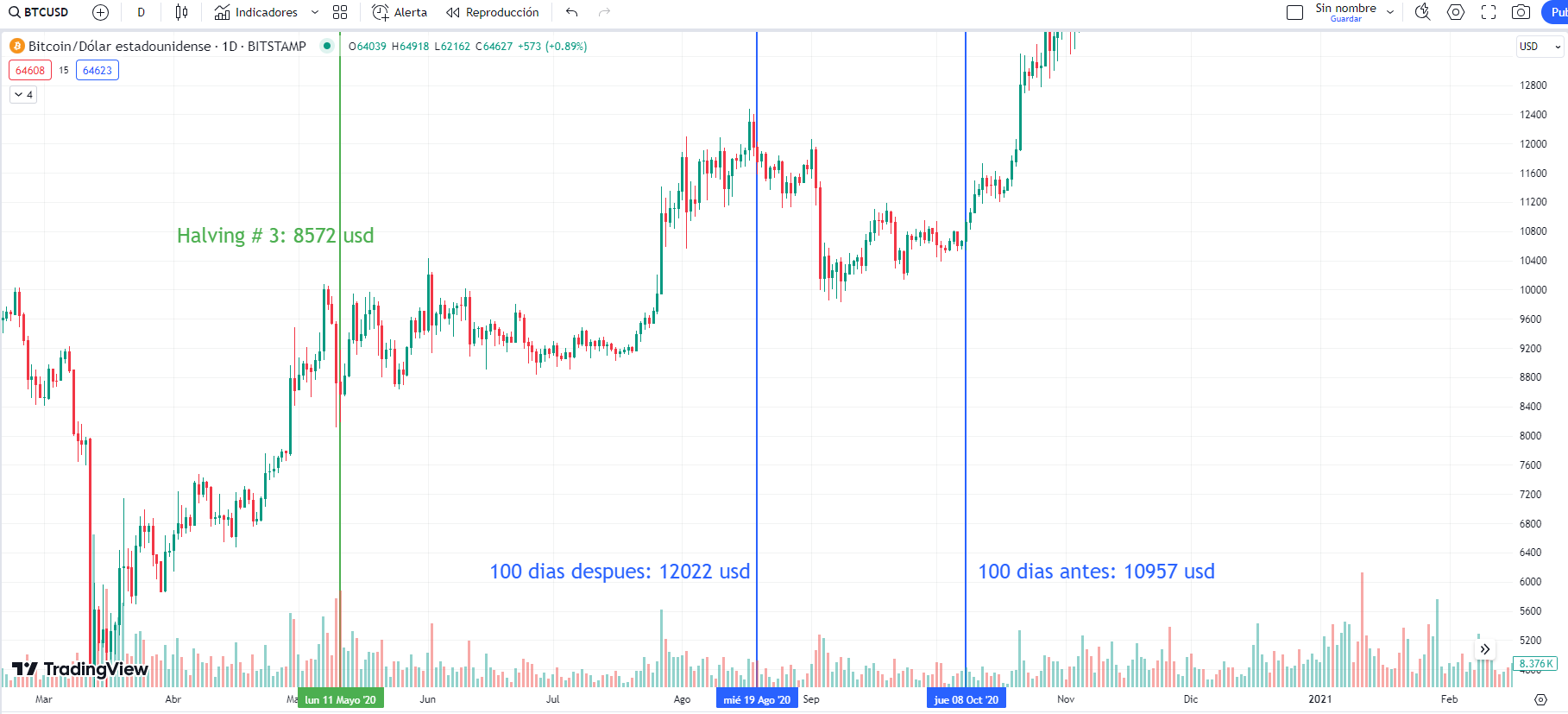 Halving # 3 de bitcoin (100 y 150 días después): Tradingview